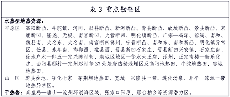 面積1512.2平方公里！河北劃定6個(gè)重點(diǎn)區(qū)開發(fā)地?zé)豳Y源-地大熱能