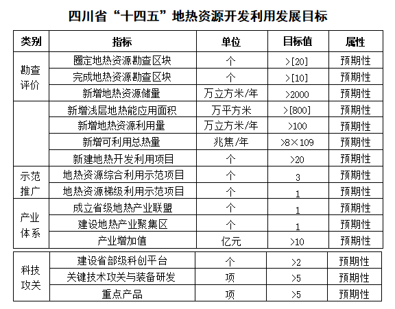 四川“十四五”地?zé)豳Y源開發(fā)：2025年，地?zé)岙a(chǎn)業(yè)年增加值達到10億元-地大熱能