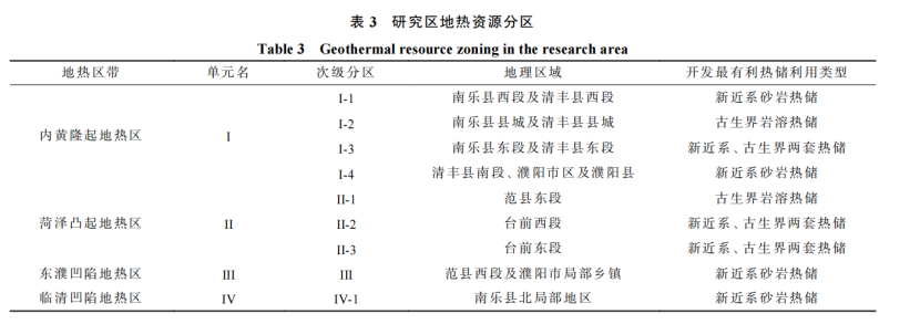 河南省濮陽(yáng)市中深層地?zé)岬刭|(zhì)特征、資源儲(chǔ)量及開發(fā)利用適宜性評(píng)價(jià)-地大熱能