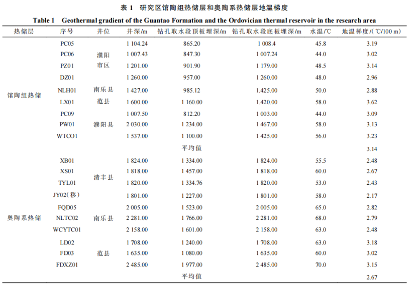 河南省濮陽(yáng)市中深層地?zé)岬刭|(zhì)特征、資源儲(chǔ)量及開發(fā)利用適宜性評(píng)價(jià)-地大熱能