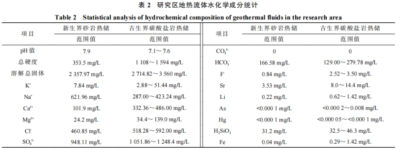河南省濮陽(yáng)市中深層地?zé)岬刭|(zhì)特征、資源儲(chǔ)量及開發(fā)利用適宜性評(píng)價(jià)-地大熱能